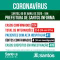 Santos segue com 104 casos confirmados de Covid-19