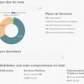 Portal da Transparência de Santos oferece ferramenta com estatísticas sobre Plano de Metas