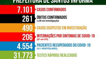 Santos ultrapassa 7 mil casos de covid-19, mas número de internados cai