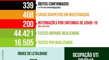 Taxa de recuperados de covid-19 em Santos é maior do que a nacional