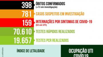 Pelo segundo dia seguido, cai número de internados com sintomas de covid-19 em Santos