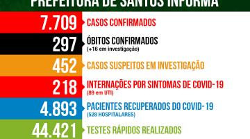 Casos confirmados em Santos chegam a 7,7 mil