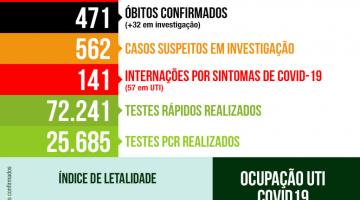 Covid-19: número de internados em Santos se mantém estável e é o menor desde abril