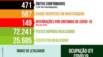 Volta a cair número de internados com sintomas de covid-19 em Santos