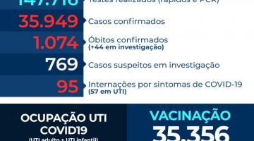 Cai pelo segundo dia seguido o número de internados com covid-19 em Santos