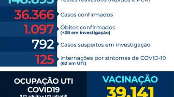 card com números de casos, mortes, internações etc por covid-19 #paratodosverem 