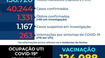 Santos mantém queda em internações por covid-19