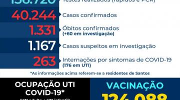 Santos mantém queda em internações por covid-19