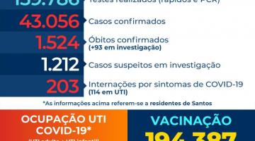 Santos apresenta redução das internações por covid-19