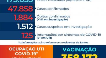 Santos volta a registrar aumento de internações em UTIs para covid-19