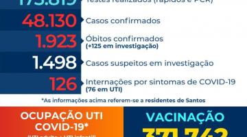 Mais 59 munícipes de Santos testaram positivo para covid-19