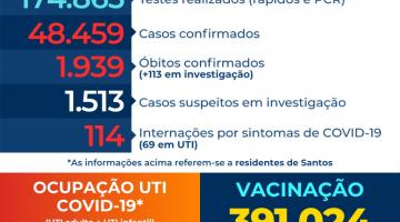 Mais 72 munícipes de Santos testam positivo para covid-19