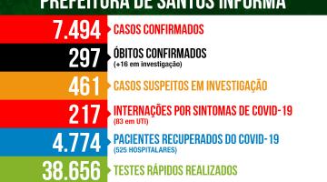 Mais 211 casos do novo coronavírus são confirmados em Santos