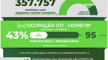 Atualização diária dos casos de covid-19 em Santos