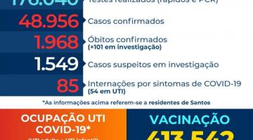 Santos tem nova queda no número de internados com covid