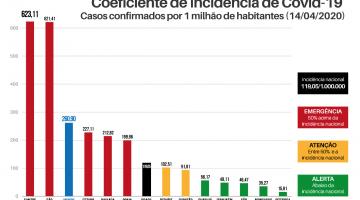 Gráfico com coeficiente de incidência de covid, com dados de Santos, SP, Brasil e outros locais. #Paratodosverem