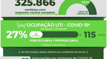 Atualização diária dos casos de covid-19 em Santos