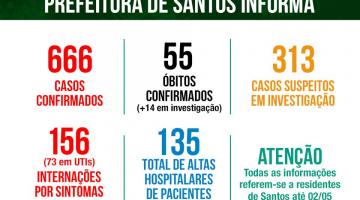 Mortes por covid-19 chegam a 55 em Santos. Há 666 caoss confirmados da doença na Cidade
