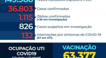 Reduz números de internados em razão da covid em Santos