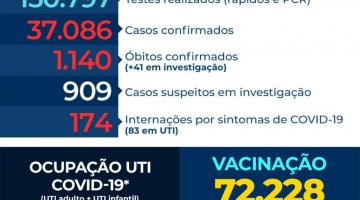 Internações em razão da covid-19 mantêm ritmo de alta em Santos