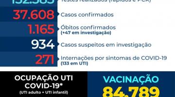 Taxa de ocupação de UTI covid supera 80% em Santos