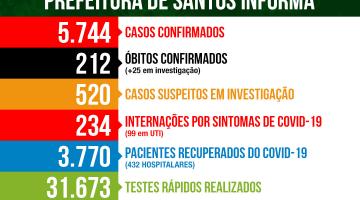  Saúde confirma 209 novos casos de coronavírus em Santos