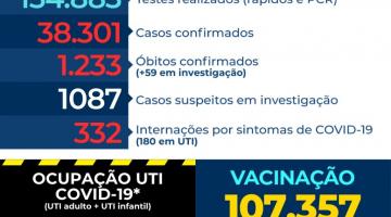 Taxa de ocupação de UTI covid em Santos é de 87%