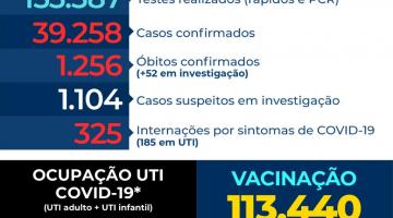 Ocupação de UTIs em Santos retorna ao patamar de 90%