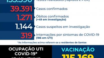 Santos confirma mais 15 mortes por covid-19. UTIs se mantém com 90% de ocupação
