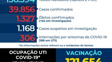 Santos confirma mais 27 mortes em razão da covid-19