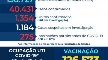 Santos contabiliza mais 23 mortes por covid-19 nesta segunda-feira