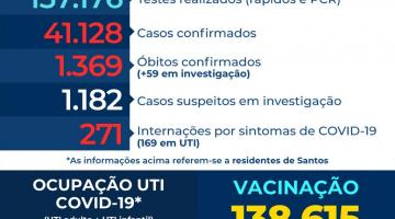 Santos contabiliza mais 374 casos de covid-19 entre moradores