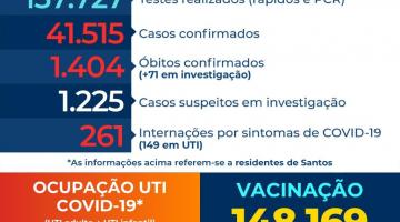 Reduz o número de pessoas internadas em UTI em Santos