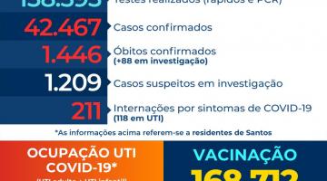 Santos registra mais 172 casos de covid-19