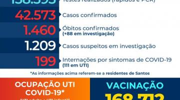 Covid-19: número de internações em Santos apresenta nova redução