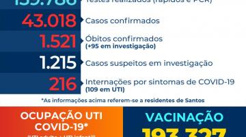 Santos contabiliza mais 17 mortes pelo novo coronavírus