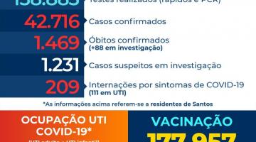 Santos registra novo aumento de internações