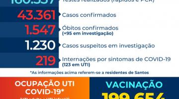 Cai número geral de internados por covid-19 em Santos