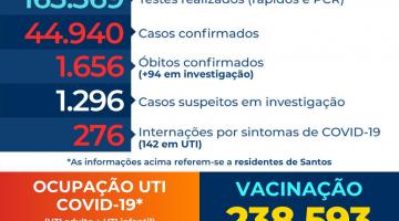 Covid-19: ocupação de UTIs é de 75% em Santos