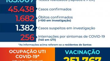 Santos tem nova queda de internações em razão da covid-19