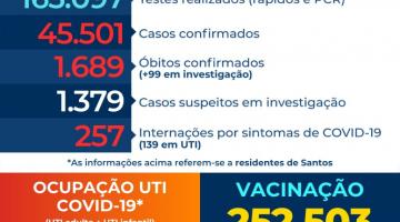 Santos tem novo aumento no número de internações por covid-19