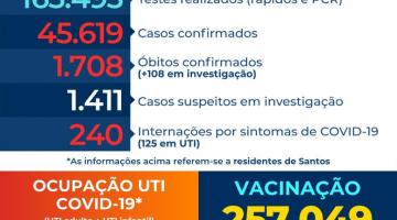 Ocupação de UTIs em Santos é de 71%