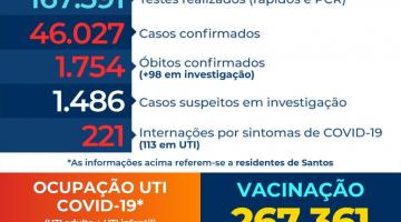 Santos contabiliza mais 29 mortes em razão da covid-19