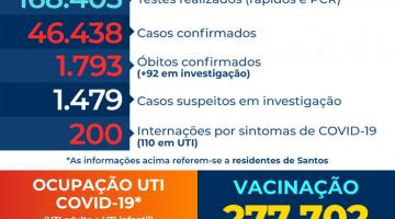 Aumenta número de internações em UTI em razão da covid-19 em Santos