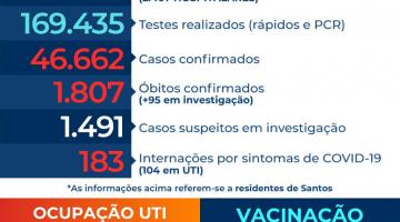 Santos contabiliza mais 10 mortes em razão da covid-19