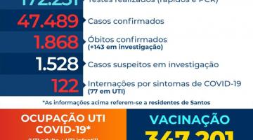 Santos contabiliza mais 12 mortes em razão da covid-19