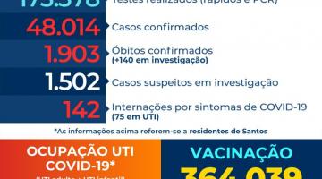 Santos registra aumento de internações em razão da covid-19