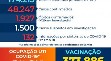 Santos volta a registrar aumento de internações em razão da covid-19