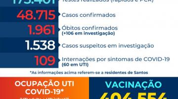 Santos reduz número geral de internações pela covid-19