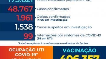 Covid-19: número de internações segue em queda em Santos